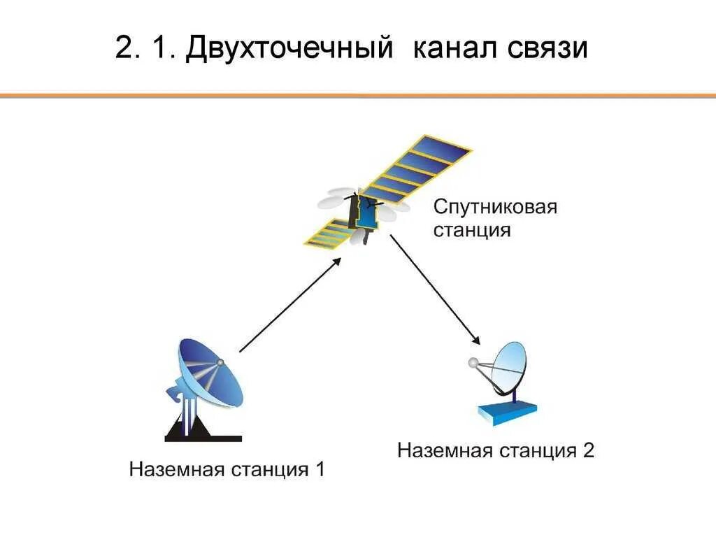 Область спутниковой связи. Спутниковые системы связи. спутниковые каналы связи. принцип спутниковой связи. спутниковые линии связи.