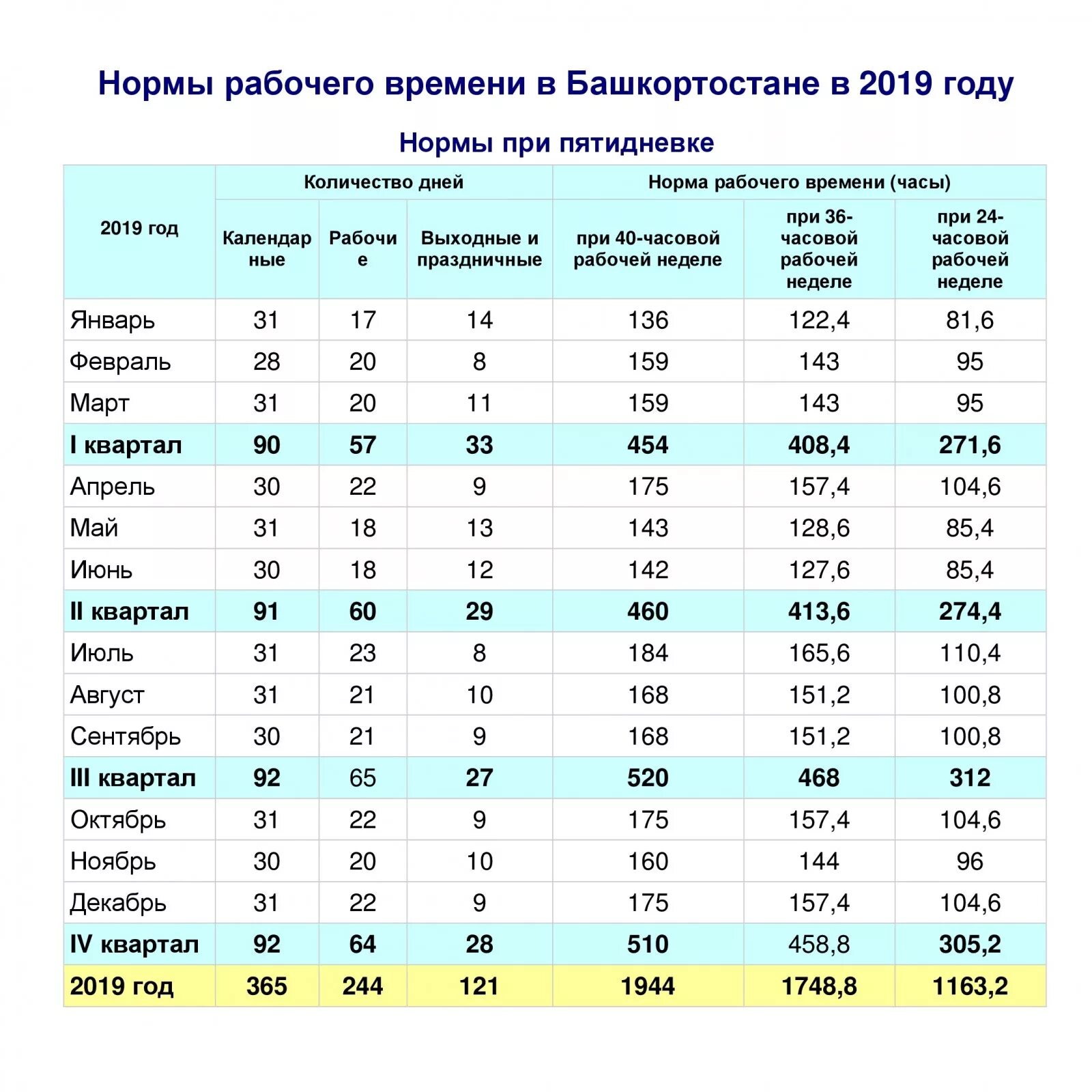 Нормативы рабочего времени. Норма рабочих часов. Нлрма рабочеговресени. Нормативы рабочих часов. Норма рабочего времени апрель 2024