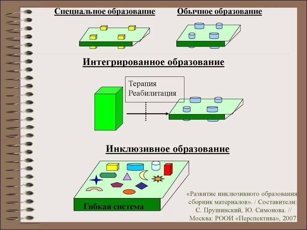 Интеграция и инклюзия в специальном образовании. Интегрированное и инклюзивное обучение. Интегрированное образование это. Модель.образования специальное инклюзивное интегрированное. Система интегрированного образования