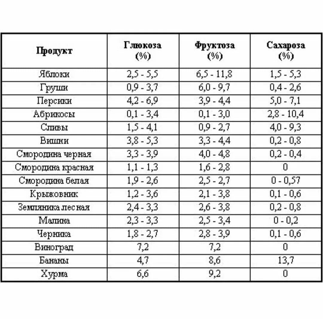 Сколько сахара в сухофруктах. Содержание фруктозы во фруктах и ягодах таблица. Содержание сахара в овощах и фруктах таблица. Содержание Глюкозы в фруктах таблица. Содержание сахара в фруктах и ягодах таблица.