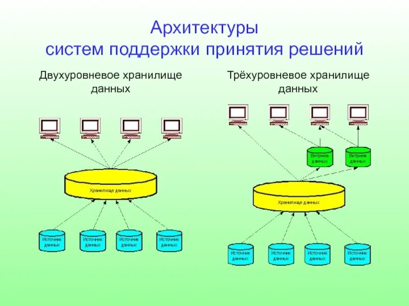 Ис принятия решений. Структурная схема системы поддержки принятия решений. Архитектура системы принятия решения. Подсистемы системами поддержки принятия решений?. Двухуровневая архитектура хранилищ данных.