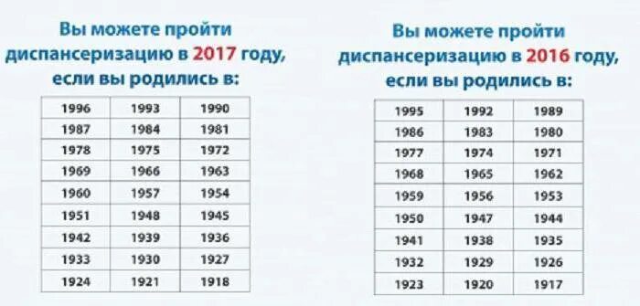 Какие года подходят под диспансеризацию. Диспансеризация по годам. Таблица по диспансеризации по годам рождения. Какие года подходят под диспансеризацию. Какие года подходят под диспансеризацию.