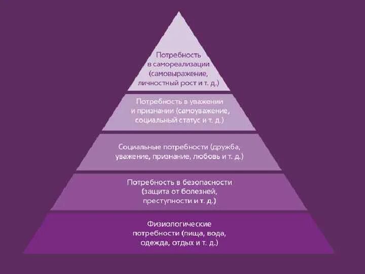 Социальная потребность дружба. Потребность в самореализации. Потреьностьв самореализации. Самореализация потребность человека. Потребности в самореализации в уважении.