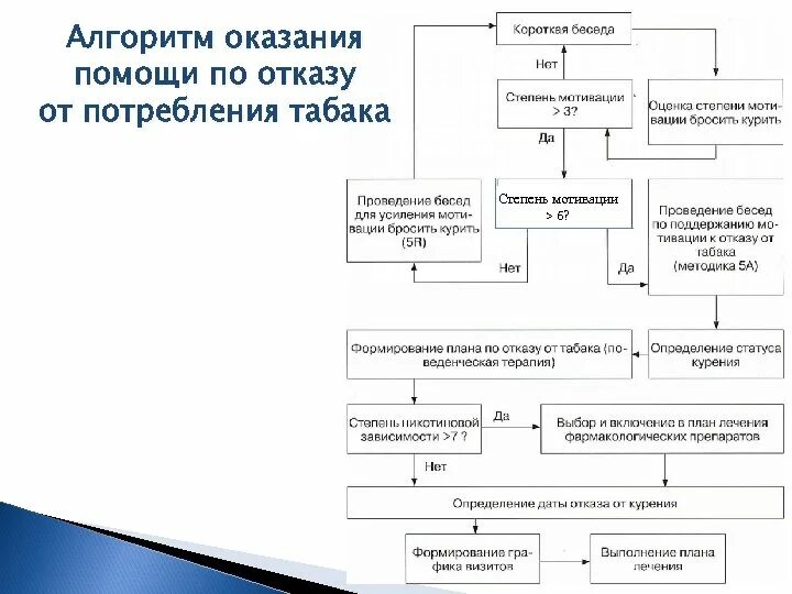 Алгоритм отказа от курения. Алгоритм отказа от опасных предложений. Медицинский алгоритм. Алгоритм действия медицинского работника. Алгоритм действия очистительной