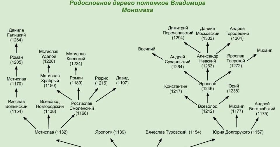 Родственные связи рассказ. Родословное Древо Владимира Мономаха. Родословное дерево Владимира монарха. Родословная потомков Владимира Мономаха. Родословная дерево князей потомков Владимира Мономаха.