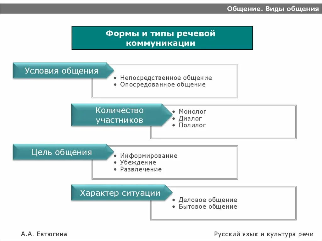 Типы речевой коммуникации включают. Понятие речевой коммуникации виды речевой деятельности. Форма речи в коммуникации. Типы и виды общения. Речевые методы общения