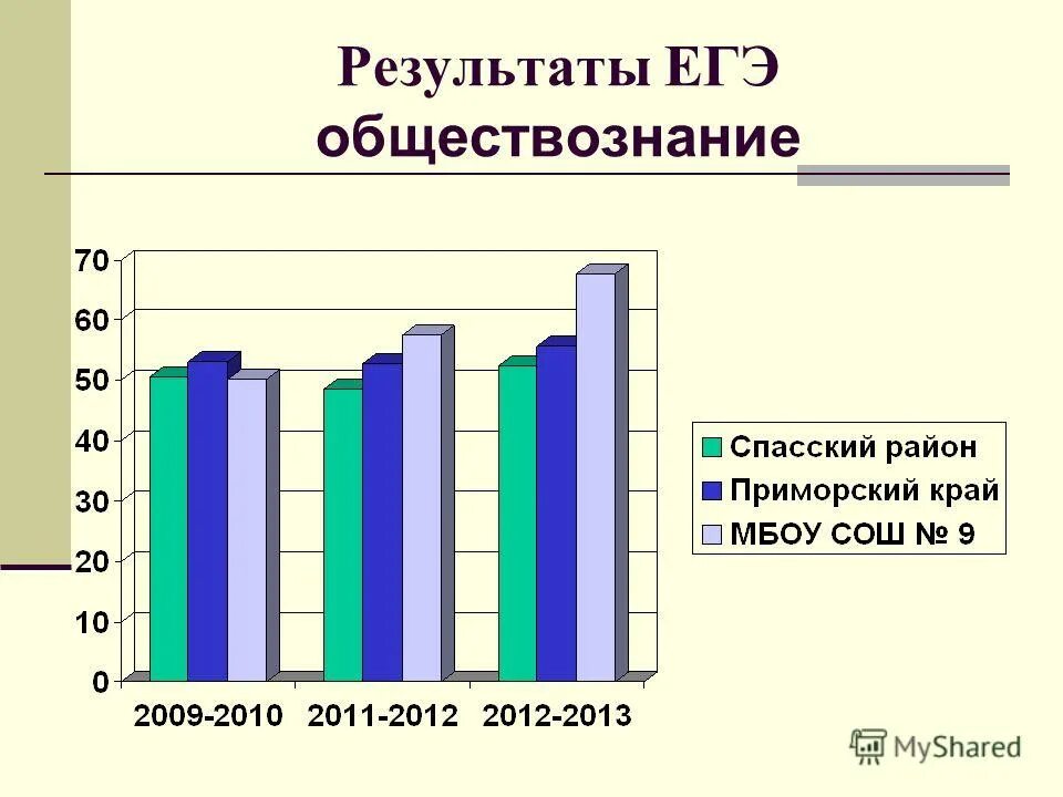 результаты егэ 11