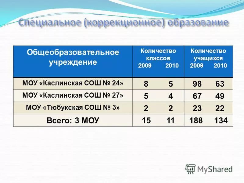 школа 3 количество учащихся