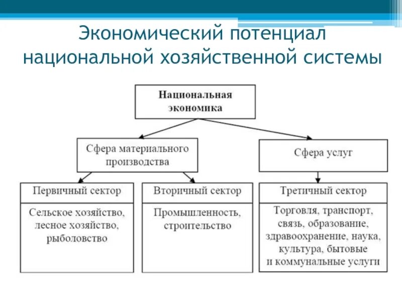Потенциал российской экономики. Экономический потенциал. Показатели экономического потенциала страны. Структура экономического потенциала страны. Виды экономического потенциала.