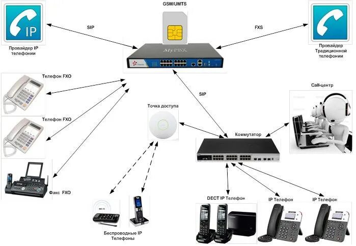 Подключение станции к телефону. IP телефония схема построения. Схема VOIP телефонии. Схема подключения IP телефонии. Схема подключения айпи телефонии.