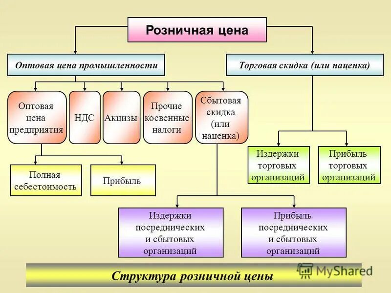 Цена оптовая выше цены розничной