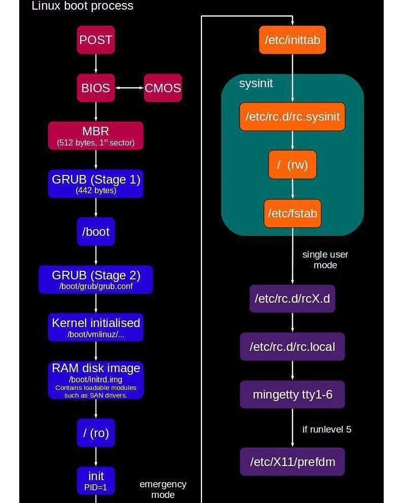 Процессы в Linux. Этапы загрузки Linux. Стадии загрузки Linux. Linux процесс запуска.