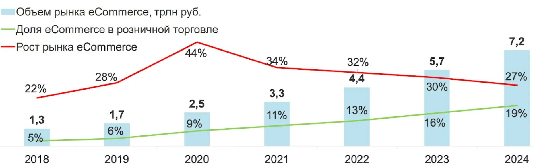 Прогноз на 8 апреля 2024 года. Рынок интернет торговли в России. Динамика рынка интернет торговли. Динамика роста рынка интернет торговли. Рост интернет торговли.