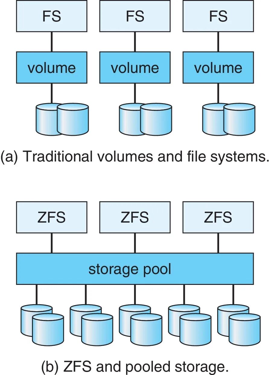 Zfs это. Zfs файловая система. zfs raid. raid z3 описание. draid zfs.
