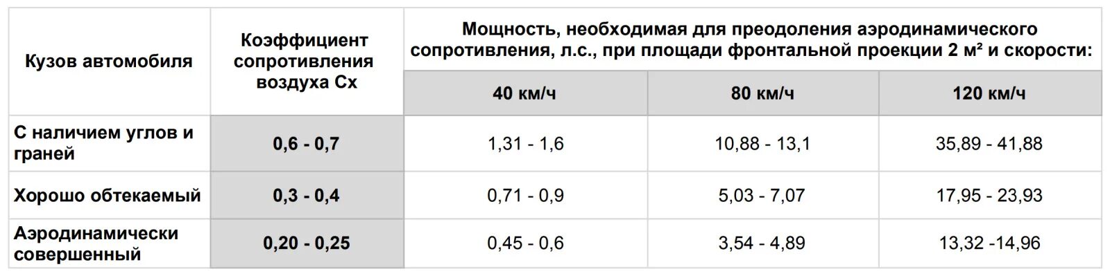 Минимальное сопротивление воздуха. Коэффициент сопротивления автомобилей. Коэффициент лобового сопротивления автомобилей таблица. Коэффициент сопротивления воздуха автомобилей. CX коэффициент лобового сопротивления.