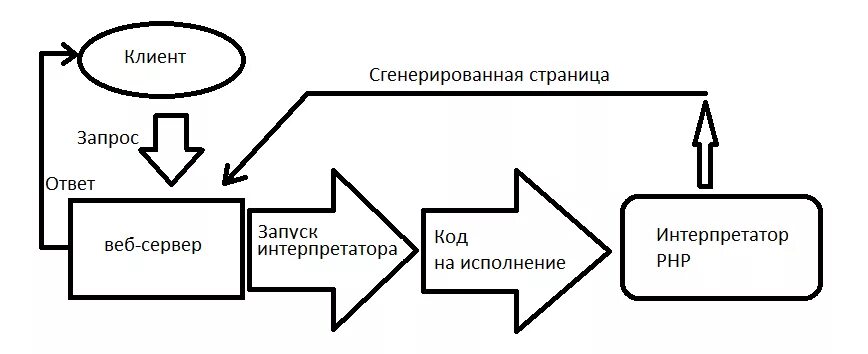 Как выбрать интерпретатор. Схема работы интерпретатора. принцип работы интерпретатора. php интерпретатор. интерпретация в программировании это.