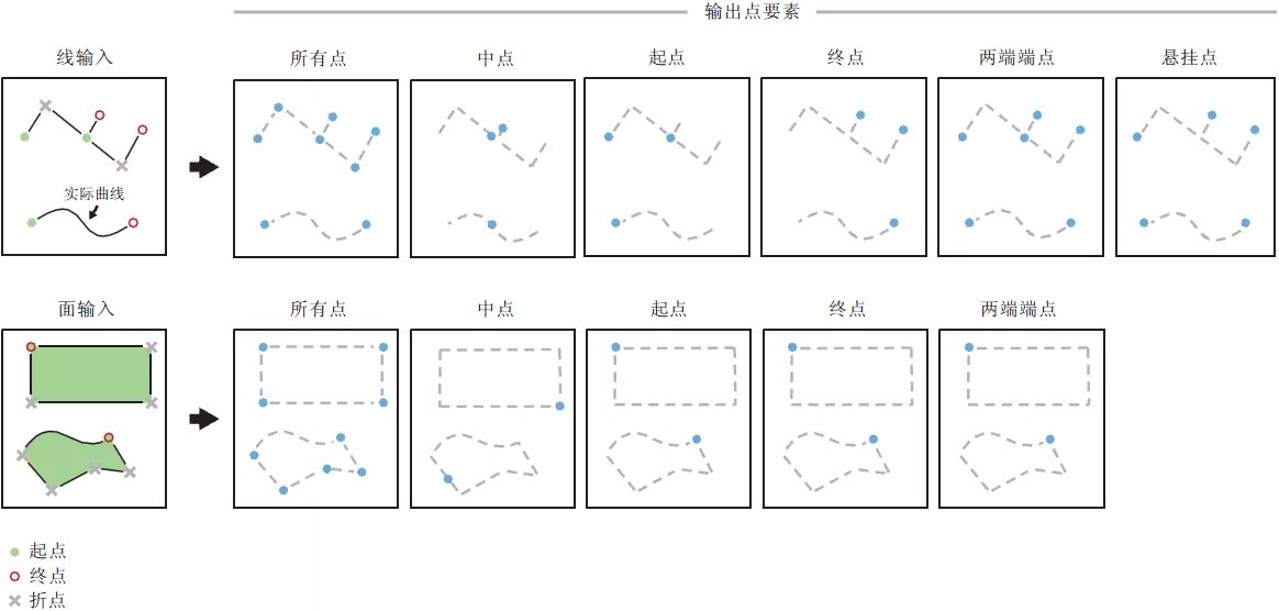 Converting maps. Point line Polygon. Data Management Tools > features > feature Vertices to points.. Linear representation of climate indicators ARCGIS. Datum point and measurement point.