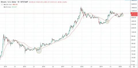 График биткоина за 5 лет