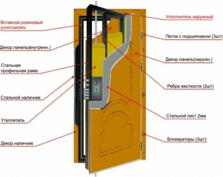 Схема входной двери в разрезе. Схема запирания входные двери металлические. Конструкция металлической двери. Конструкция входной двери. Звук металлической двери