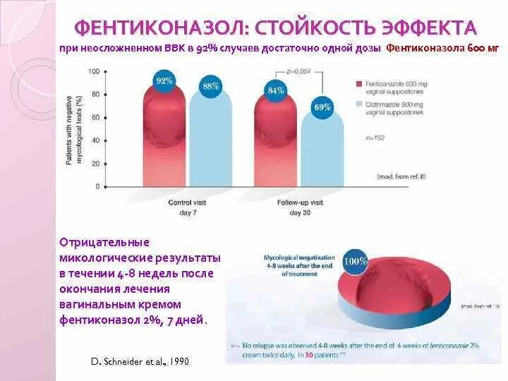 Фентиконазол 600 схема. Фентиконазол свечи. Острый анаэробный вульвовагинит.