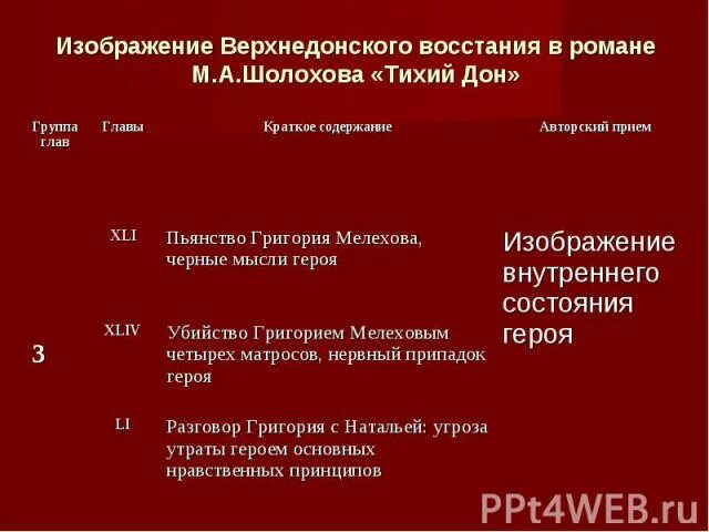 Тихий дон краткое подробное содержание по главам. Верхне Донское восстание тихий Дон глава. Верхнедонское восстание в романе тихий Дон. Верхнедонское восстание в романе тихий Дон кратко. Восстание Казаков тихий Дон.