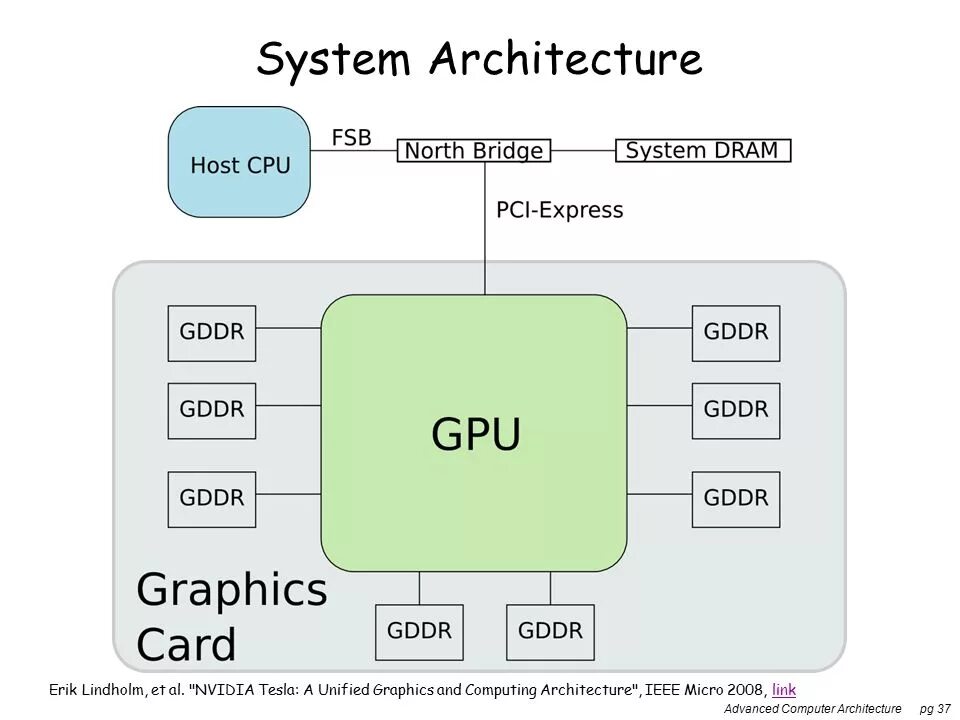 Computer System Architecture. Computer Architecture presentation. CPU Architecture. Изображения архитектуры GPU. Computing system