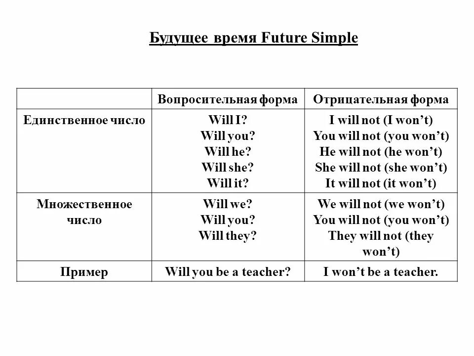 Форма образования будущего времени