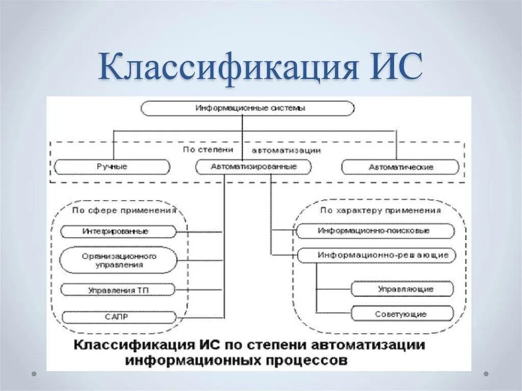 Виды информационных компьютерных систем. Типы информационных систем в зависимости от степени автоматизации. классификация информационных систем таблица. классификация информационных систем схема. критерии классификации информационных систем.
