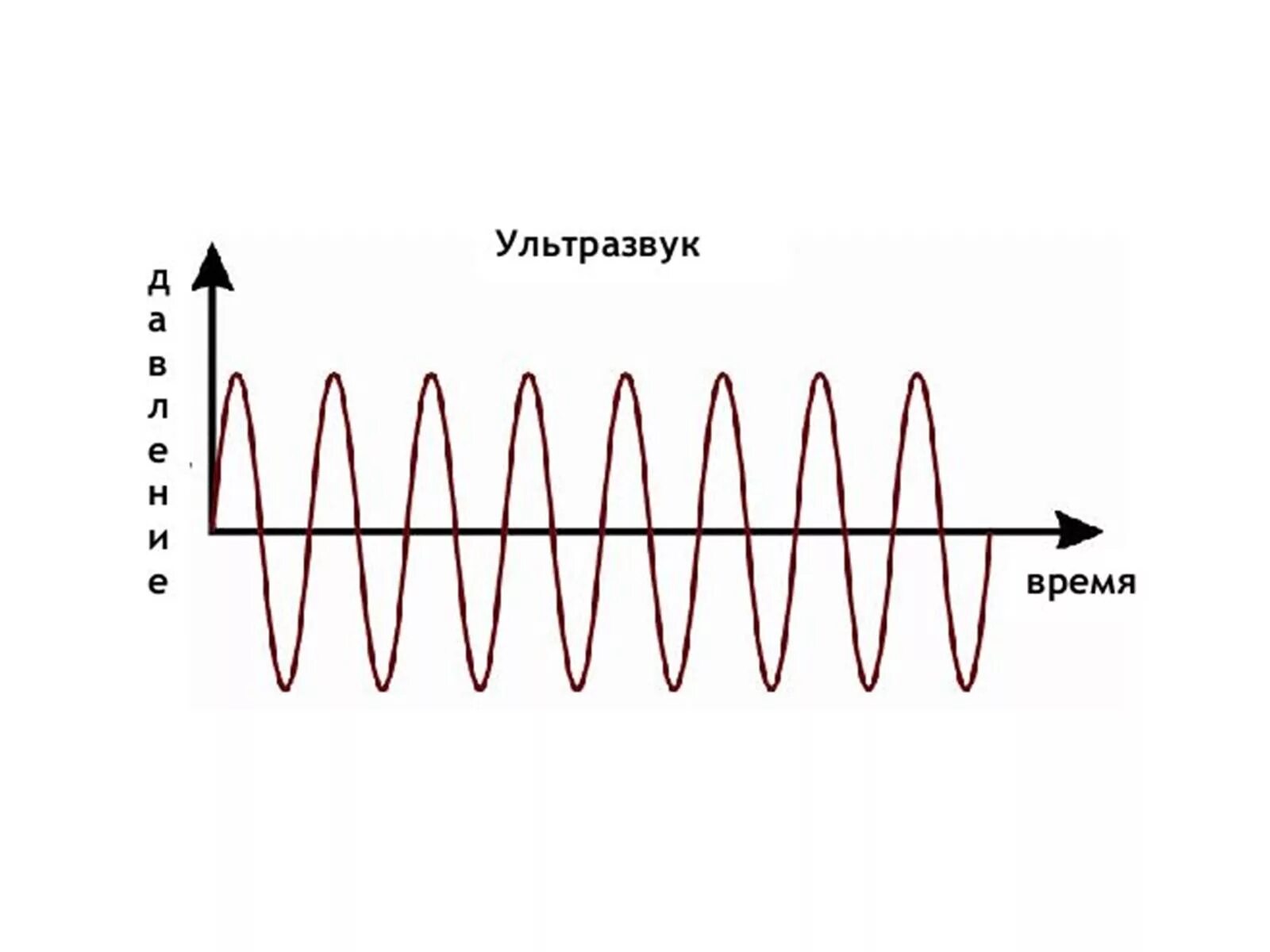 Акустические колебания частота. Ультразвук схема физика. Схемы ультразвуковых колебаний. Ультразвуковые колебания. Ультразвуковые волны.