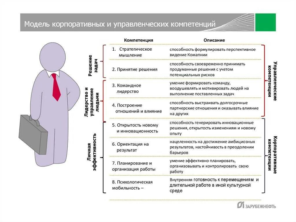 Компетенции руководителя отдела персонала. Модель компетенций в организации. Модель управленческих компетенций. Модель управленческих компетенций руководителя. Модели компетенций сотрудников