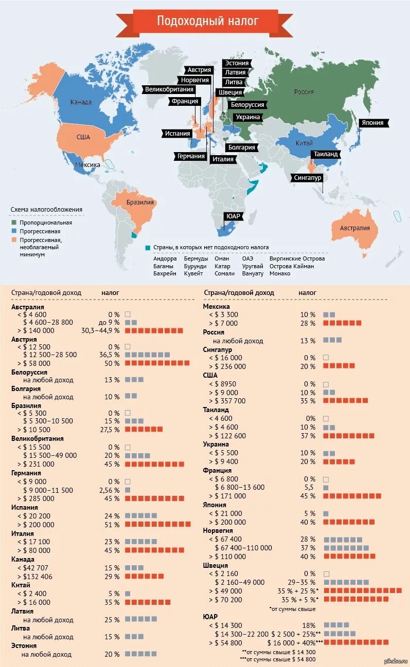 В каких странах есть налоги. Походный налог в разных странах. Налогообложение стран. Подоходный налог в разных странах. Подоход налог в разных странах.
