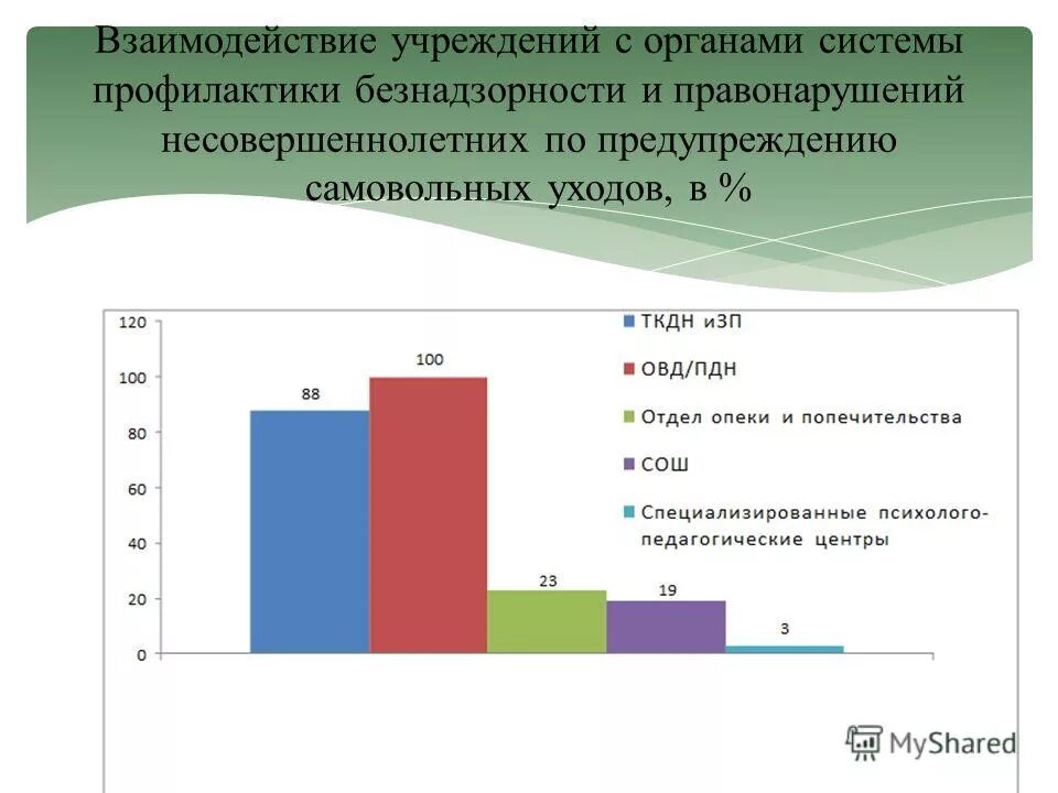 Самовольные уходы несовершеннолетних из учреждений. Самовольные уходы несовершеннолетних профилактика. Самовольные уходы из учреждений. Проблемы самовольных уходов несовершеннолетних из учреждений. Статистика ПДН по несовершеннолетним.