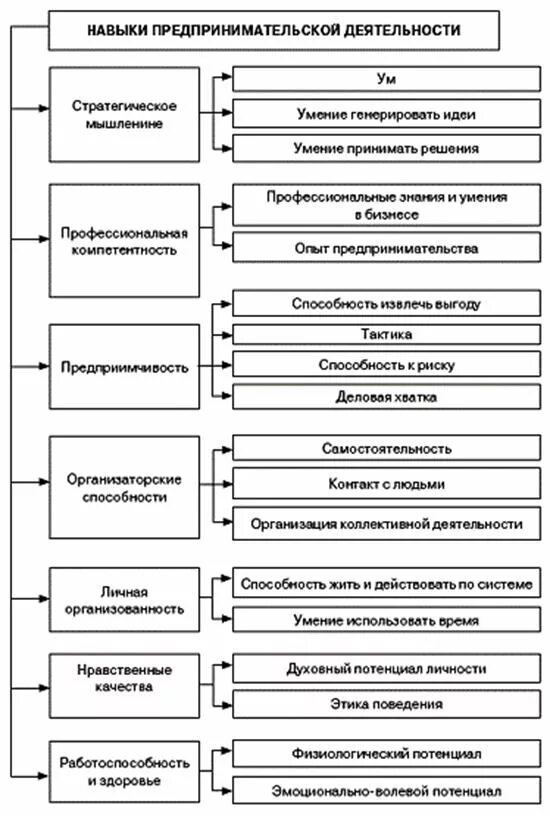 Какие есть способности к экономической деятельности. Навыки предпринимательской деятельности. Навыки хозяйственной деятельности. Умения и навыки предпринимателя. Основные навыки предпринимателя.