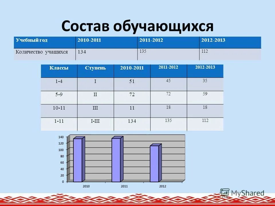 Численность обучающихся по образовательным программам. Мбоу сош с быков сколько обучающихся. Численность обучающихся по образовательным программам. Удельный вес численности учащихся как считать. Статистика населения по ачинску.