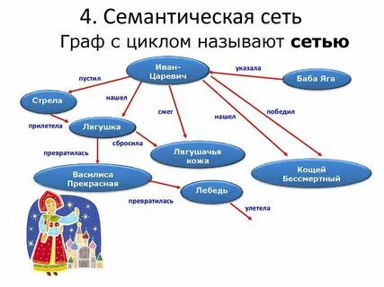 Как называется самая яркая смысловая точка
