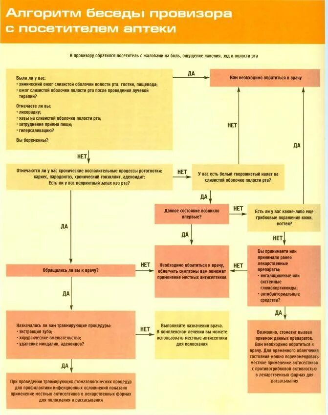 Консультирование при отпуске лекарственных препаратов. Консультирование при отпуске лекарственных препаратов. Алгоритм консультирования в аптеке. Типовой алгоритм фармацевтического консультирования. Алгоритм фармацевтического консультирования при кашле.
