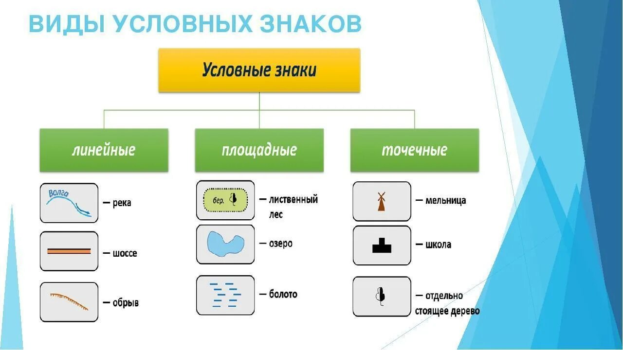 Сообщение условные знаки. Условные знаки. Виды условных знаков. Условные знаки географических карт. Площадные условные знаки.