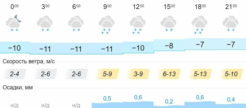 Погода 20.02 2024. Климат Кировская обл. Погода Кировская область. Снег в феврале в Кировской области гисметео. Снег в марте в Кировской области гисметео.