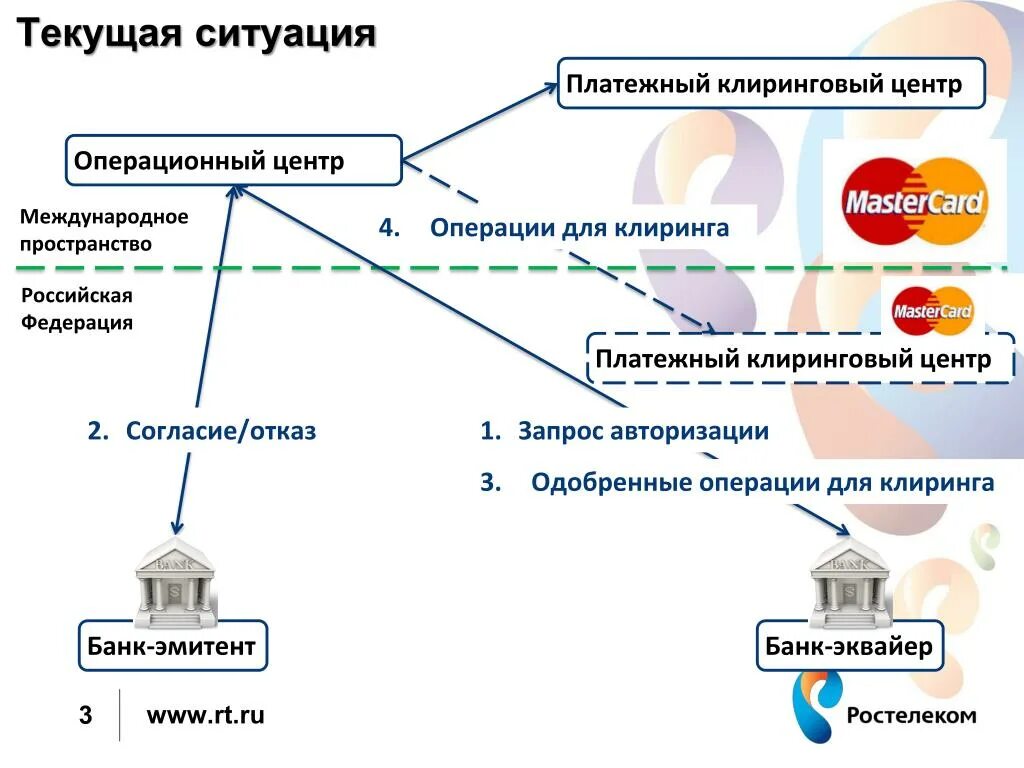 Платежный Клиринговый центр. Операционный Клиринговый центр. Банк эмитент и банк эквайер. Платежная и клиринговая система.