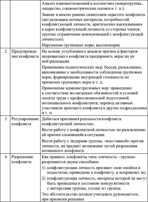 Классификация конфликтов личность группа таблица. Типы конфликтных личностей таблица. Конфликт личность группа. Специфика конфликтов личность группа. Конфликт личность группа межгрупповые конфликты