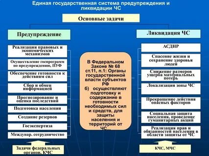 Расскажите об основных задачах рсчс
