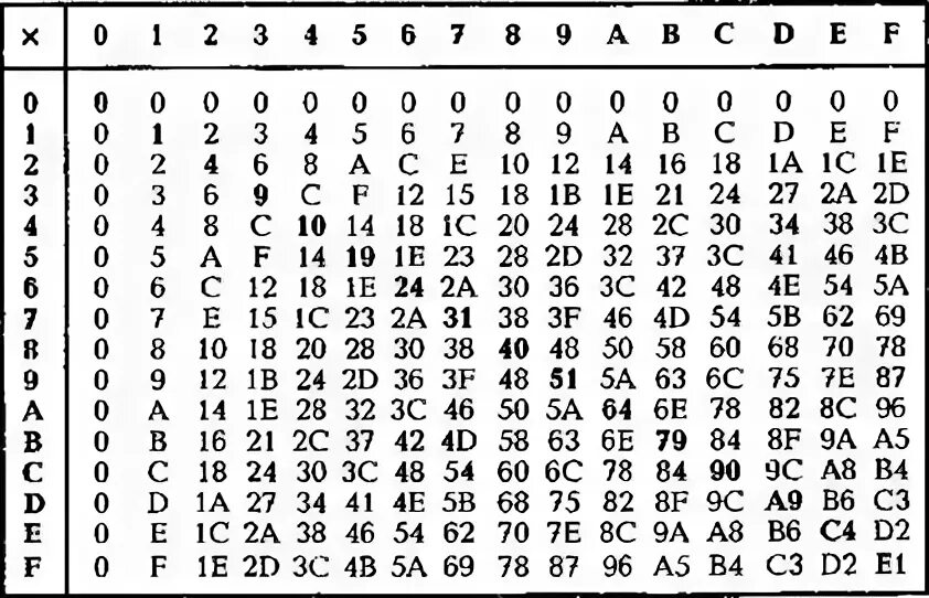Шестнадцать умножить. Таблица умножения шестнадцатиричной системы счисления. 16 Ричная система счисления таблица сложения. Таблица умножения шестнадцатиричной системы. Таблица сложения в шестнадцатеричной системе счисления.