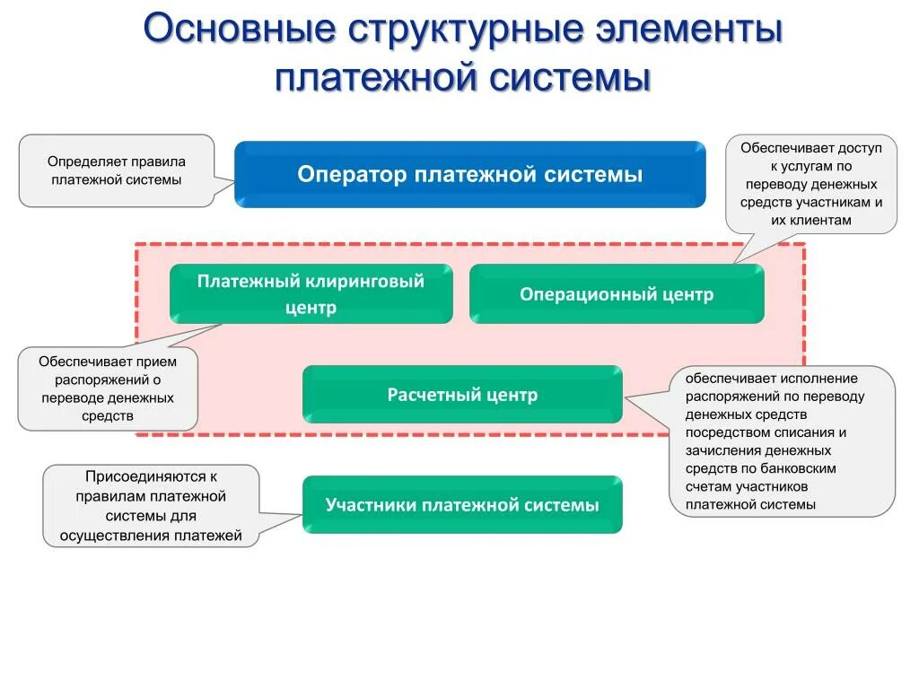 Структура национальной платежной системы. Участники платежной системы. Элементы платежной системы. Основные элементы платежной системы.