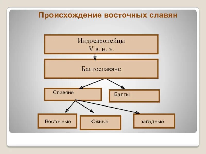 Выделение восточных славян. «Происхождение восточных славян» индоевропейцы-балтославяне. Происхождение восточных славян индоевропейцы балтославяне схема. Таблица индоевропейцы балтославяне. Происхождение славян индоевропейцы балтославяне.