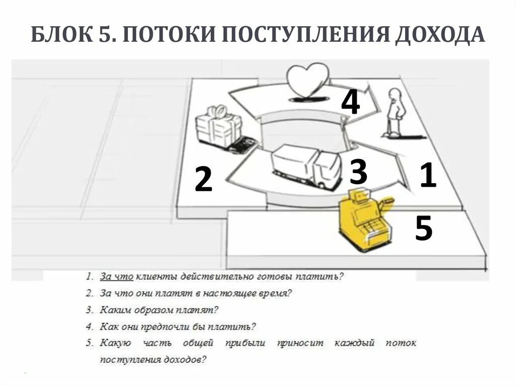 Потоки поступления доходов в бизнес модели. Потоки доходов в бизнес модели. Каналы сбыта в бизнес модели. Потоки поступления доходов пример. Потоки доходов в бизнес модели пример.
