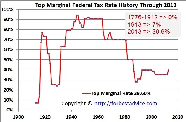 Marginal tax rate formula. Marginal tax rate. Effective tax rate формула. Optimal taxation of top incomes эммануэль саес. Average tax rate formula.