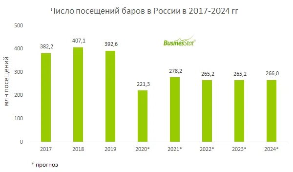 Рынок общепита в России 2022. Структура рынка общественного питания в России в 2020-2021. Динамика рынка общепита 2020-2022 в России. Анализ рынка баров в России. 1 базовая на сегодня