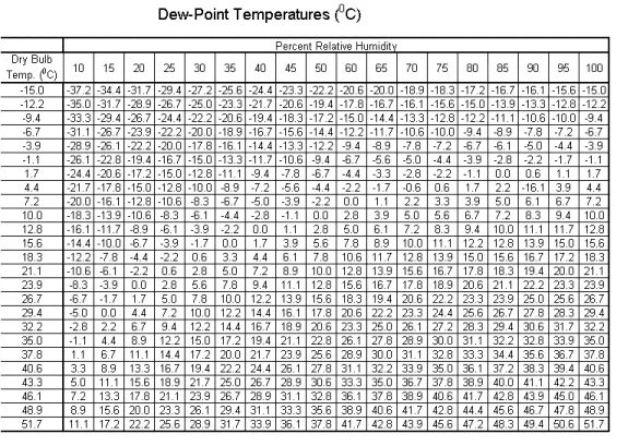 Таблица температуры точки росы воздуха. Таблица точки росы от температуры и влажности. Таблица точка росы Относительная влажность. Зависимость точки росы от влажности воздуха.