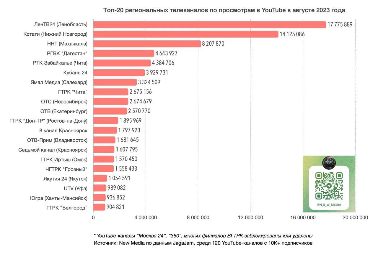 Тг каналы рф. Рейтинг каналов. Список каналов ютуб. Рейтинг каналов ютуб 2023. Самый популярный канал.