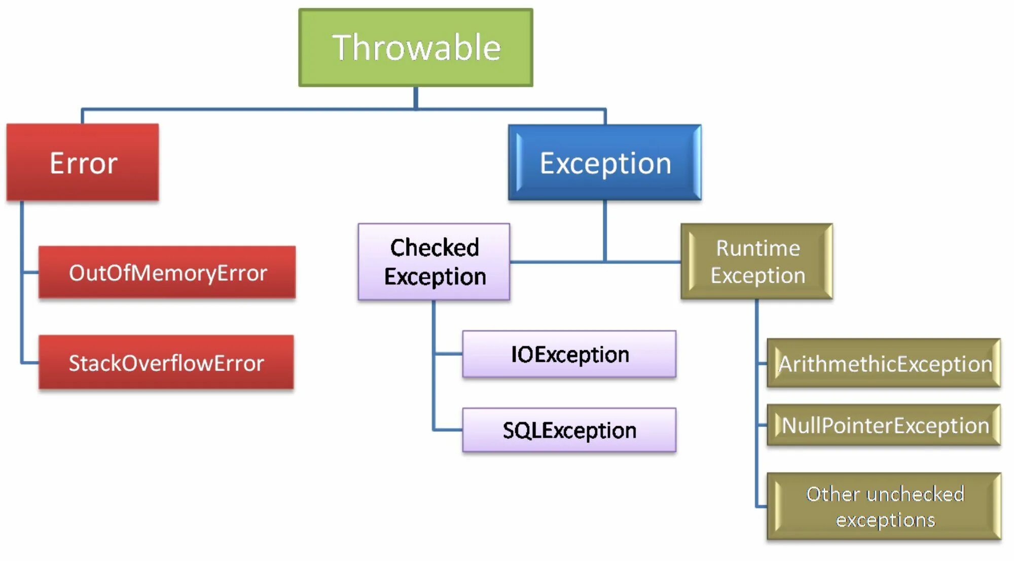 Java exception cause. Исключения Throwable. Иерархия exception java. Иерархия Throwable java. Исключения java.